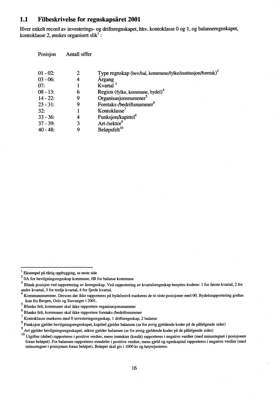 Kvartal 3 08-13: 6 Region (fylke, kommune, bydel)4 14-22: 9 Organisasjonsnummer5 23-31: 9Foretaks-/bedriftsnummer6 32: 1 Kontoklasse7 33-36: 4 Funksjon/kapittel8 37-39: 3Art-/sektor9 40-48: 9