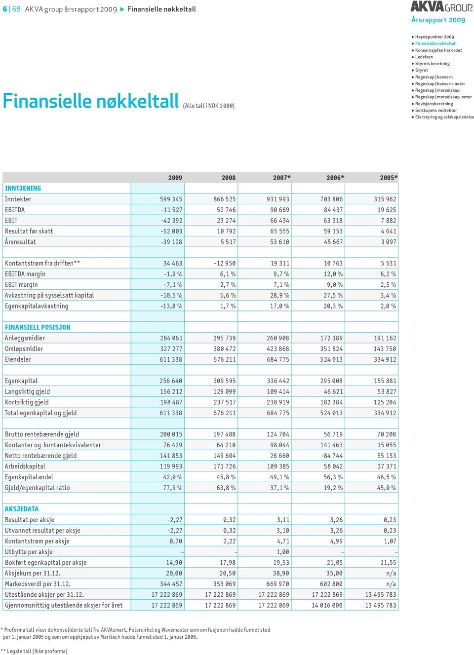 463-12 950 19 311 10 763 5 531 EBITDA margin -1,9 % 6,1 % 9,7 % 12,0 % 6,2 % EBIT margin -7,1 % 2,7 % 7,1 % 9,0 % 2,5 % Avkastning på sysselsatt kapital -10,5 % 5,6 % 28,9 % 27,5 % 3,4 %