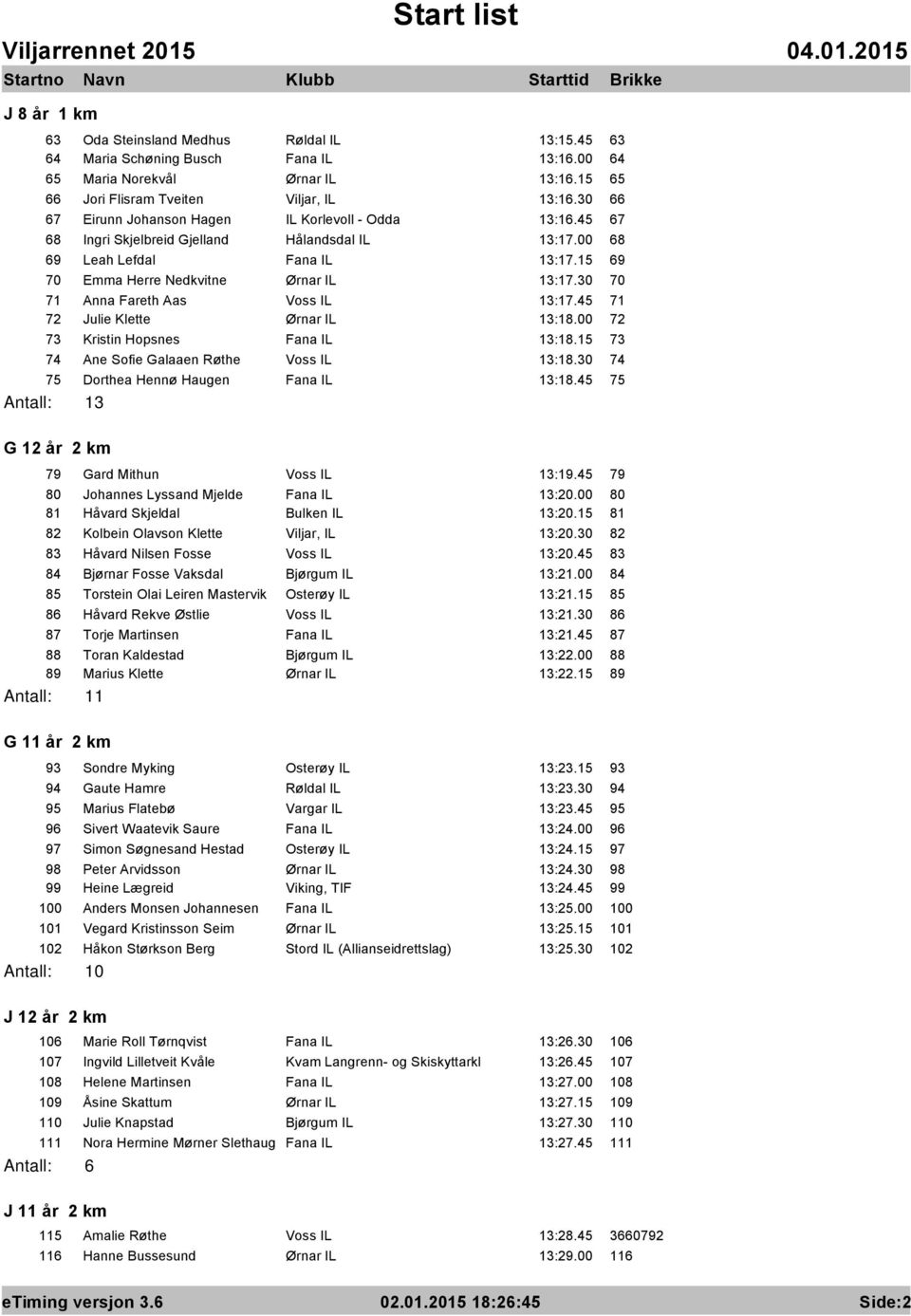 30 70 71 Anna Fareth Aas Voss IL 13:17.45 71 72 Julie Klette Ørnar IL 13:18.00 72 73 Kristin Hopsnes Fana IL 13:18.15 73 74 Ane Sofie Galaaen Røthe Voss IL 13:18.