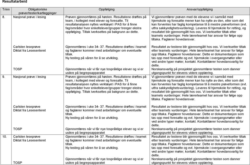 Resultatene drøftes på team, i kollegiet med elever og foresatte. Til resultatanalysen nyttes verktøyet i PAS for å finne fag/områder hvor enkeltelever/grupper trenger ekstra oppfølging.