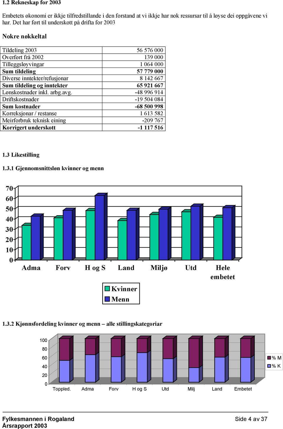 142 667 Sum tildeling og inntekter 65 921 667 Lønskostnader inkl. arbg.avg.