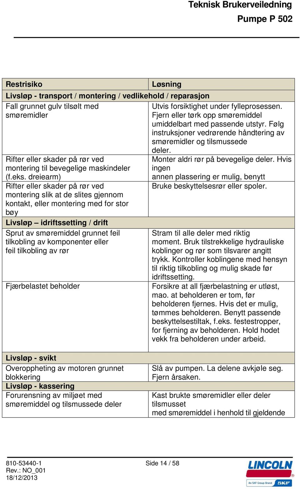 Følg instruksjoner vedrørende håndtering av smøremidler og tilsmussede Rifter eller skader på rør ved montering til bevegelige maskindeler (f.eks.