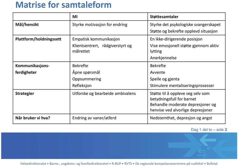 støtte gjennom aktiv lytting Anerkjennelse Bekrefte Avvente Speile og gjenta Stimulere mentaliseringsprosesser Strategier Utforske og bearbeide ambivalens Støtte til å oppleve seg selv