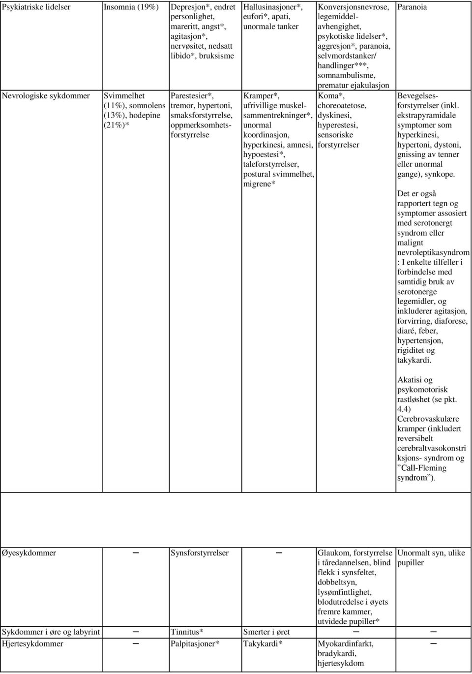 lidelser*, aggresjon*, paranoia, selvmordstanker/ handlinger***, somnambulisme, prematur ejakulasjon Kramper*, Koma*, ufrivillige muskelsammentrekninger*, dyskinesi, choreoatetose, unormal