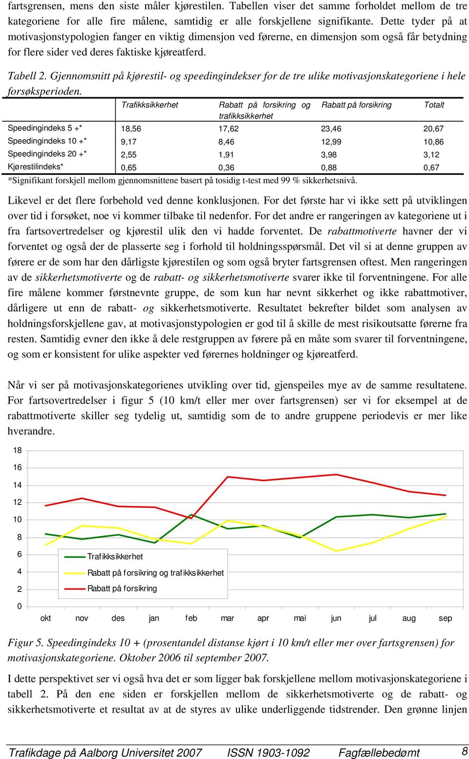 Gjennomsnitt på kjørestil- og speedingindekser for de tre ulike motivasjonskategoriene i hele forsøksperioden.