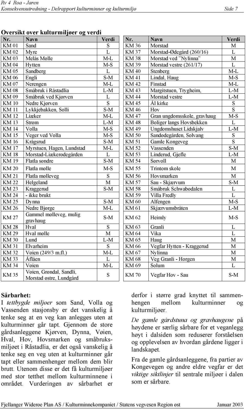 L KM 40 Stenberg M-L KM 06 Engli S-M KM 41 Lindal, Haug M-S KM 07 Nerengen M-L KM 42 Finstad M-L KM 08 Småbruk i Råstadlia L-M KM 43 Margitstuen, Trygheim, L-M KM 09 Småbruk ved Kjørven L KM 44