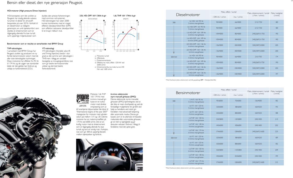 miljøresultater som THP-teknologien I samarbeid med BMW Group har Peugeot utviklet og produsert en ny familie bensinmotorer utstyrt med de aller siste teknologiske nyvinninger.