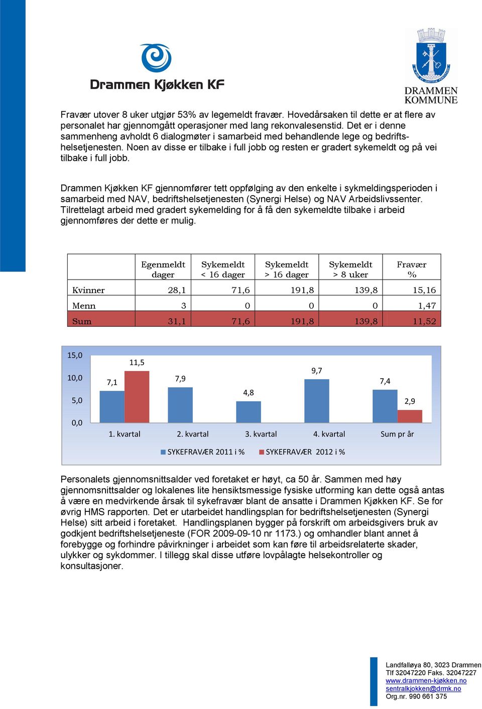 Noen av disse er tilbake i full jobb og resten er gradert sykemeldt og på vei tilbake i full jobb.