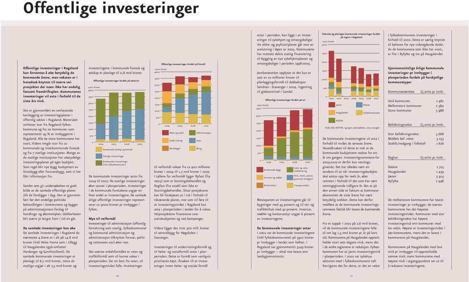 Materialet omfatter svar fra Rogaland fylkeskommune og fra 2 kommuner som representerer 95 % av innbyggerne i Rogaland. Alle de store kommunene har svart.