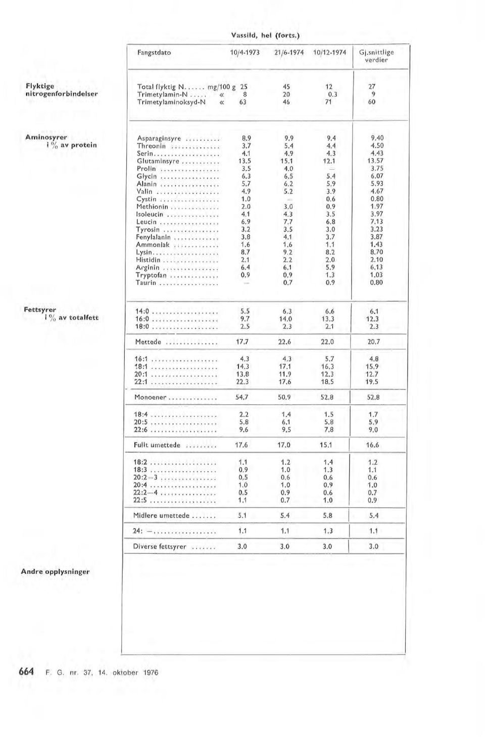 5 A an in o o o o o 5.7 6.2 Vain o o o o 4.9 5.2 Cystin o o o 1.0 Methionin............ 2.0 3.0 soeucin..... 4.1 4.3 Leucin o o. o 6.9 7.7 Tyrosin............... 3.2 3.5 Fenyaanin o o 3.8 4.