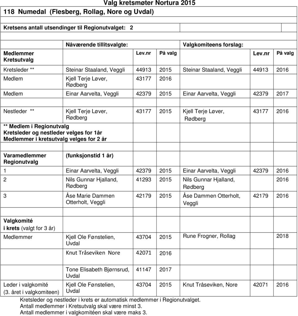 Nestleder ** Kjell Terje Løver, Rødberg ** i ut velges for 2 år 43177 2015 Kjell Terje Løver, Rødberg 43177 2016 (funksjonstid 1 år) 1 Einar Aarvelta, Veggli 42379 2015 Einar Aarvelta, Veggli 42379