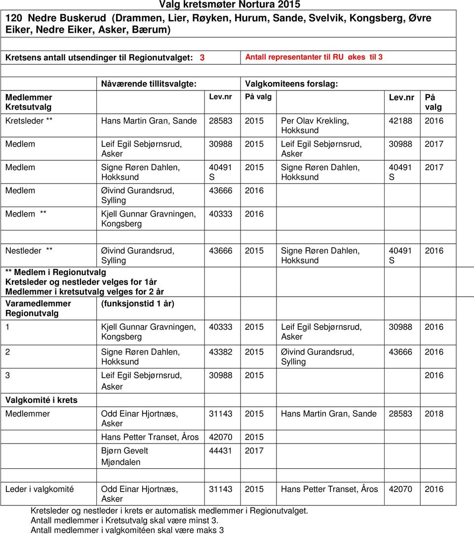nr På Kretsleder ** Hans Martin Gran, Sande 28583 2015 Per Olav Krekling, Hokksund ** Leif Egil Sebjørnsrud, Asker Signe Røren Dahlen, Hokksund Øivind Gurandsrud, Sylling Kjell Gunnar Gravningen,