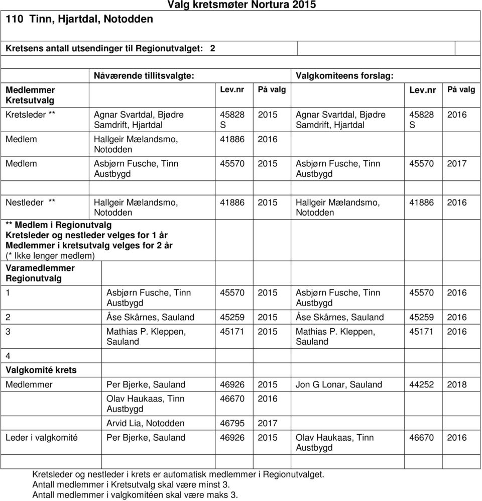 nr På 45828 S 41886 2016 2015 Agnar Svartdal, Bjødre Samdrift, Hjartdal 45570 2015 Asbjørn Fusche, Tinn Austbygd 45828 S 2016 45570 2017 Nestleder ** Hallgeir Mælandsmo, Notodden ** i Kretsleder og