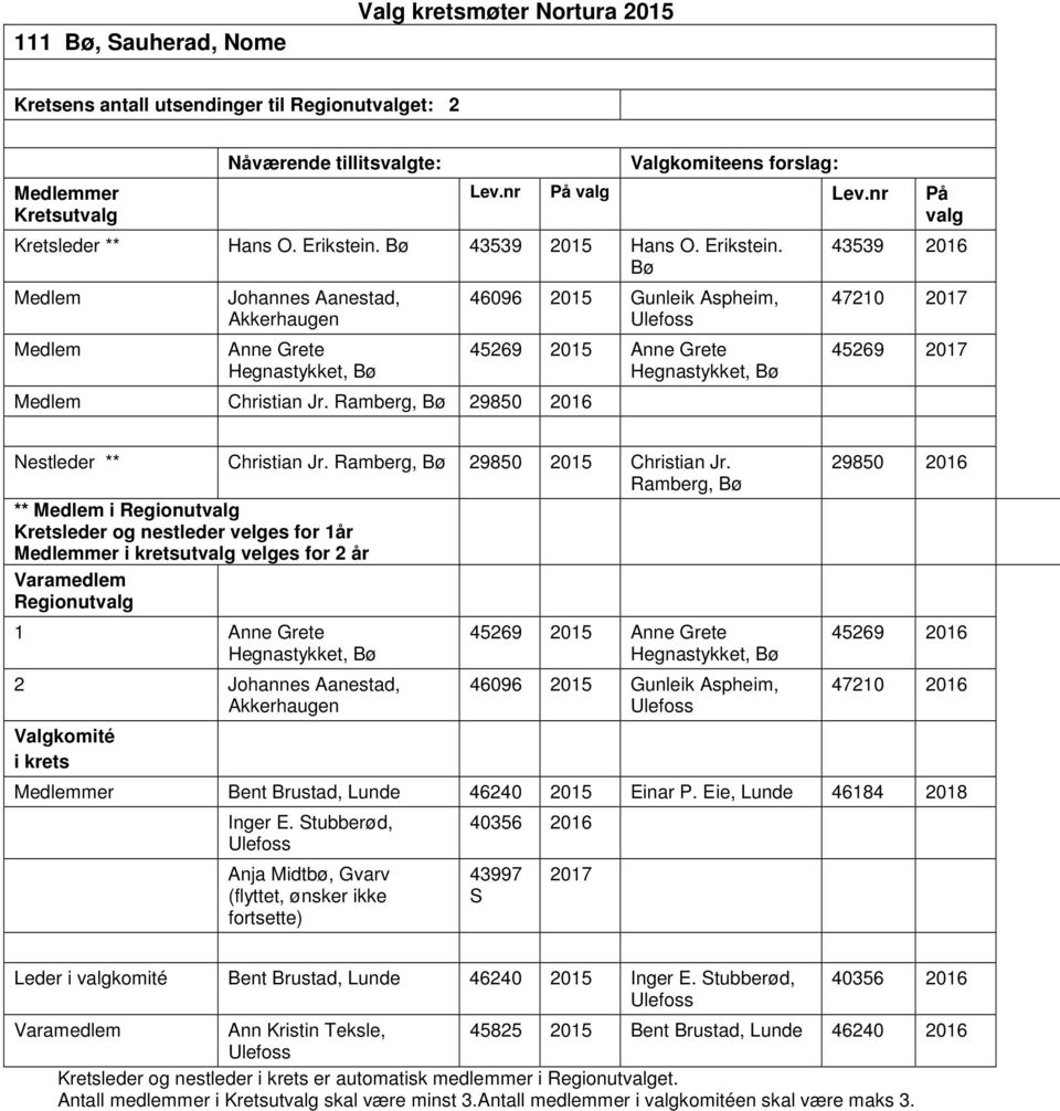 Ramberg, Bø 29850 2016 46096 2015 Gunleik Aspheim, Ulefoss 45269 2015 Anne Grete Hegnastykket, Bø 43539 2016 47210 2017 45269 2017 Nestleder ** Christian Jr. Ramberg, Bø 29850 2015 Christian Jr.