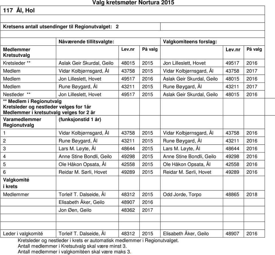 Geir Skurdal, Geilo 48015 2016 Rune Bøygard, Ål 43211 2015 Rune Bøygard, Ål 43211 2017 Nestleder ** Jon Lilleslett, Hovet 49517 2015 Aslak Geir Skurdal, Geilo 48015 2016 ** i ut velges for 2 år