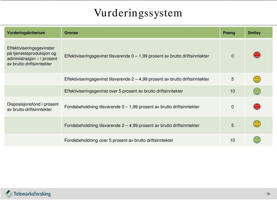 Effektiviseringsgevinst over 5 prosent av brutto driftsinntekter 10 Disposisjonsfond i prosent av brutto driftsinntekter Fondsbeholdning tilsvarende 0 1,99