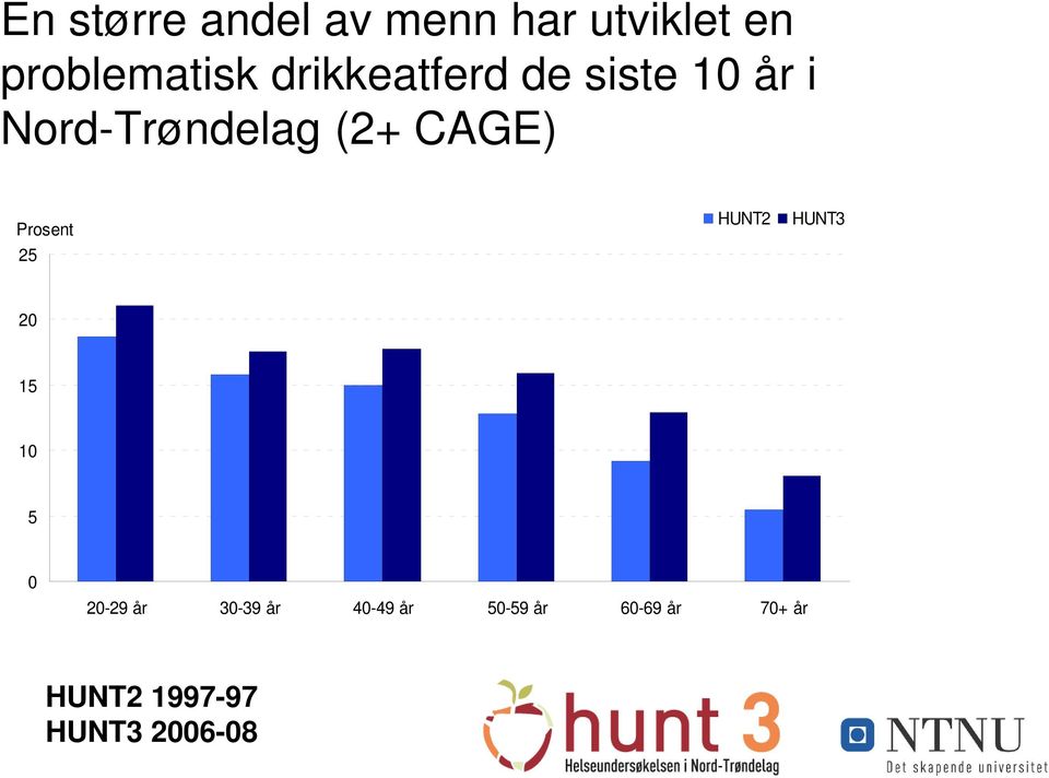 Prosent 25 HUNT2 HUNT3 20 15 10 5 0 20-29 år 30-39 år