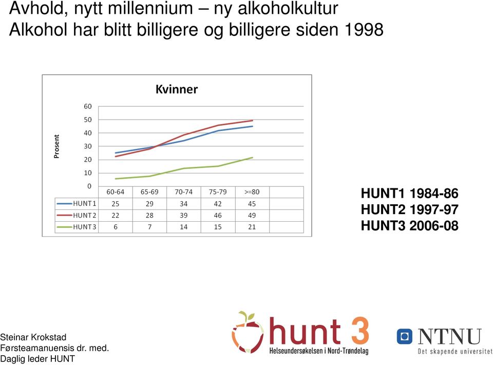 billigere og billigere siden 1998