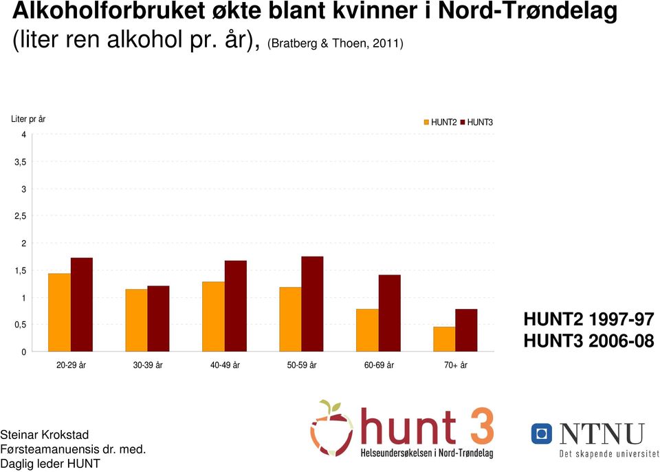 år), (Bratberg & Thoen, 2011) Liter pr år 4 HUNT2 HUNT3