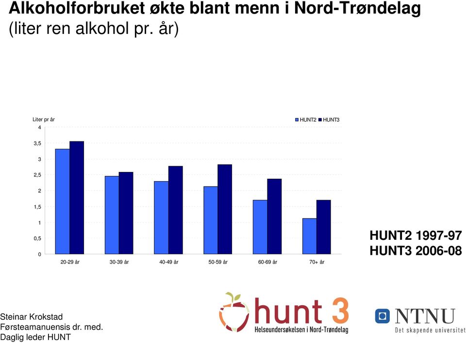 år) Liter pr år 4 HUNT2 HUNT3 3,5 3 2,5 2 1,5 1 0,5