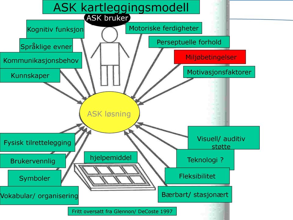 Fysisk tilrettelegging Brukervennlig Symboler hjelpemiddel Visuell/ auditiv støtte Teknologi?