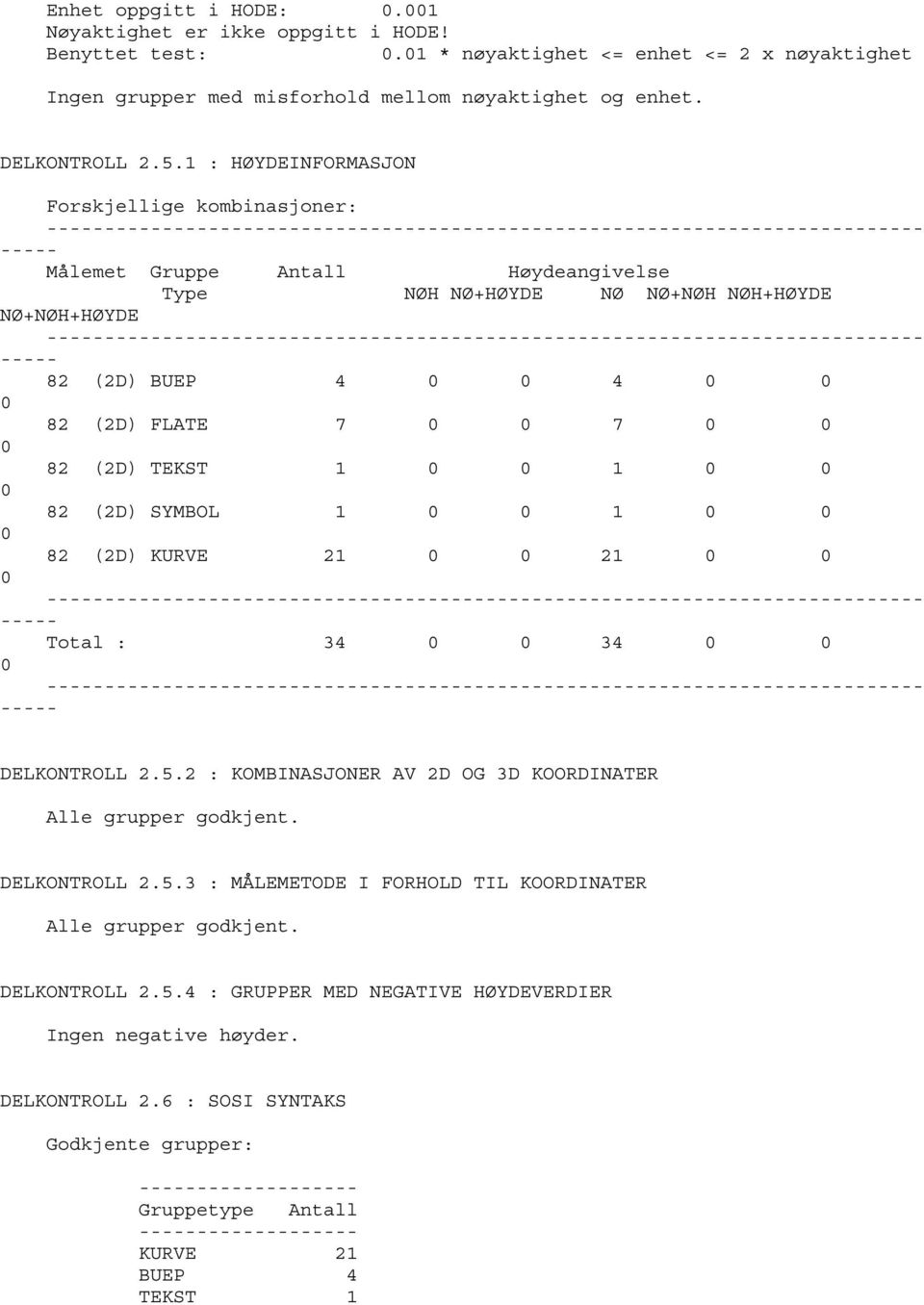 (2D) SYMBOL 1 1 82 (2D) KURVE 21 21 Total : 34 34 DELKONTROLL 2.5.2 : KOMBINASJONER AV 2D OG 3D KOORDINATER Alle grupper godkjent. DELKONTROLL 2.5.3 : MÅLEMETODE I FORHOLD TIL KOORDINATER Alle grupper godkjent.