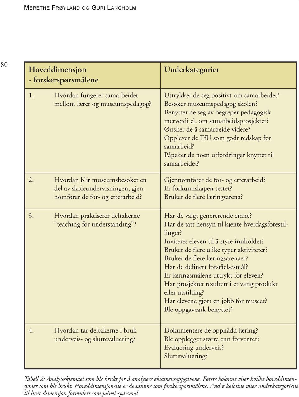 Underkategorier Uttrykker de seg positivt om samarbeidet? Besøker museumspedagog skolen? Benytter de seg av begreper pedagogisk merverdi el. om samarbeidsprosjektet? Ønsker de å samarbeide videre?