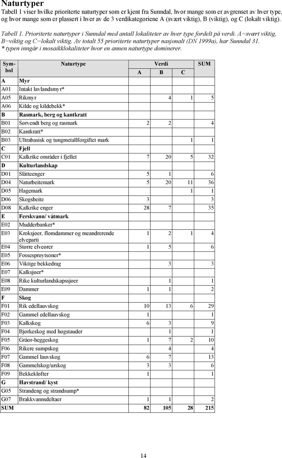 Av totalt 55 prioriterte naturtyper nasjonalt (DN 1999a), har Sunndal 31. * typen inngår i mosaikklokaliteter hvor en annen naturtype dominerer.