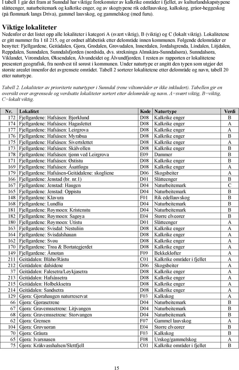 Viktige lokaliteter Nedenfor er det listet opp alle lokaliteter i kategori A (svært viktig), B (viktig) og C (lokalt viktig).