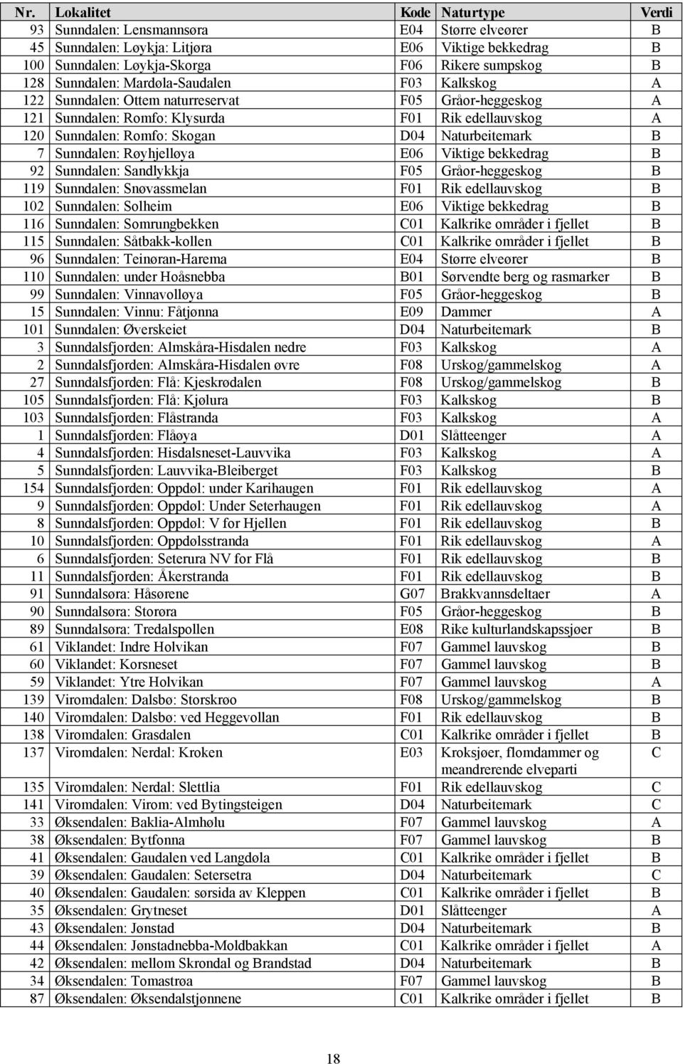 Naturbeitemark B 7 Sunndalen: Røyhjelløya E06 Viktige bekkedrag B 92 Sunndalen: Sandlykkja F05 Gråor-heggeskog B 119 Sunndalen: Snøvassmelan F01 Rik edellauvskog B 102 Sunndalen: Solheim E06 Viktige