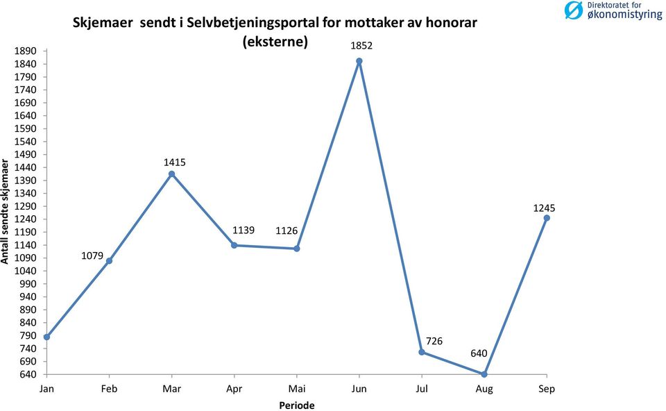 Skjemaer sendt i Selvbetjeningsportal for mottaker av honorar (eksterne)