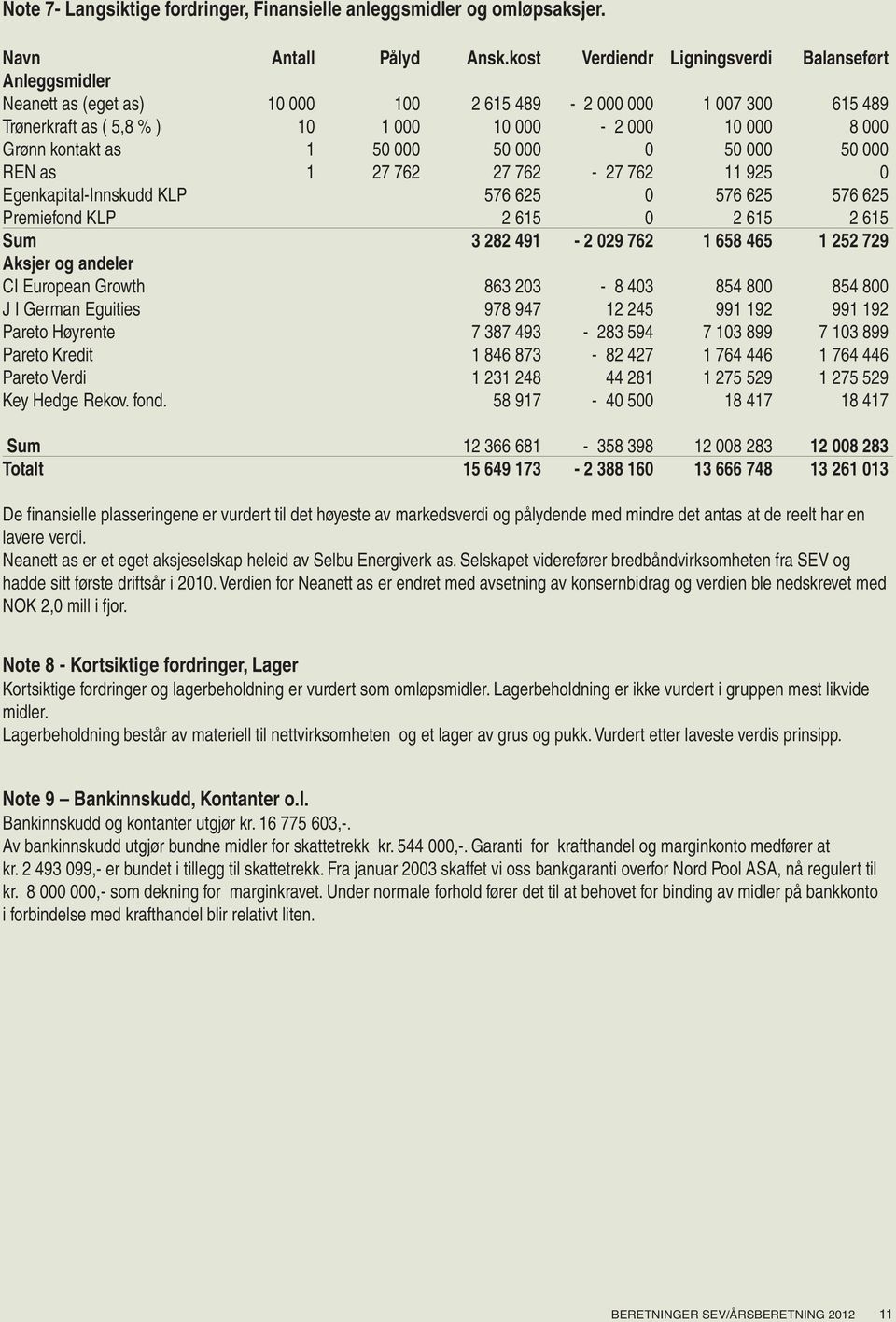 as 1 50 000 50 000 0 50 000 50 000 REN as 1 27 762 27 762-27 762 11 925 0 Egenkapital-Innskudd KLP 576 625 0 576 625 576 625 Premiefond KLP 2 615 0 2 615 2 615 Sum 3 282 491-2 029 762 1 658 465 1 252