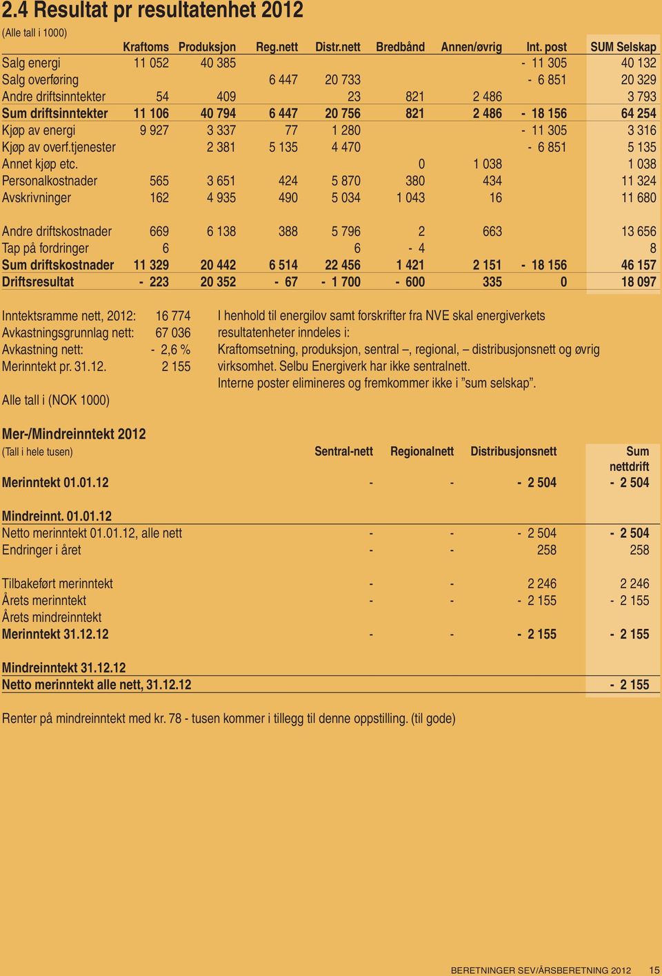 486-18 156 64 254 Kjøp av energi 9 927 3 337 77 1 280-11 305 3 316 Kjøp av overf.tjenester 2 381 5 135 4 470-6 851 5 135 Annet kjøp etc.