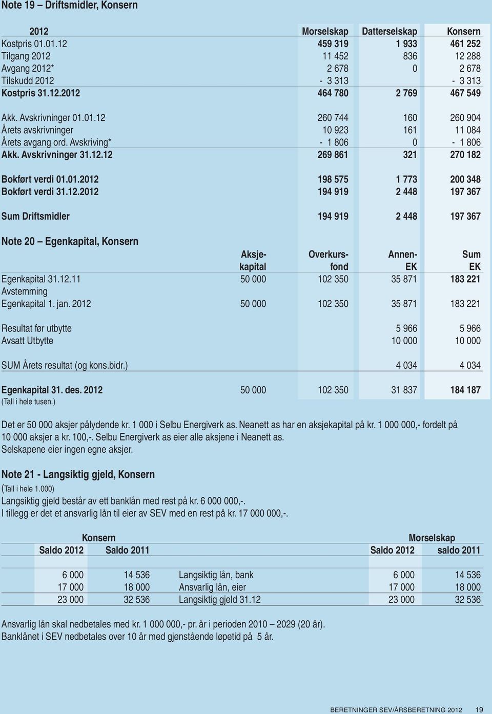 01.2012 198 575 1 773 200 348 Bokført verdi 31.12.2012 194 919 2 448 197 367 Sum Driftsmidler 194 919 2 448 197 367 Note 20 Egenkapital, Konsern Aksje- Overkurs- Annen- Sum kapital fond EK EK Egenkapital 31.