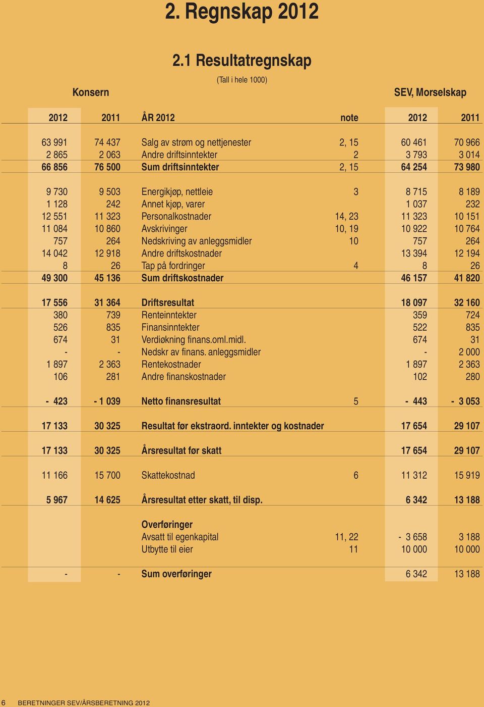 66 856 76 500 Sum driftsinntekter 2, 15 64 254 73 980 9 730 9 503 Energikjøp, nettleie 3 8 715 8 189 1 128 242 Annet kjøp, varer 1 037 232 12 551 11 323 Personalkostnader 14, 23 11 323 10 151 11 084