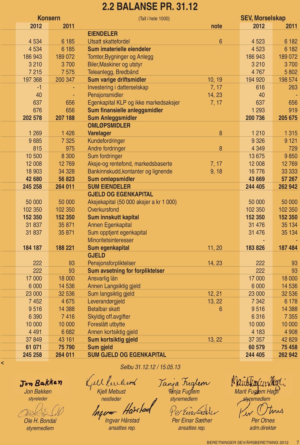 Tomter,Bygninger og Anlegg 186 943 189 072 3 210 3 700 Biler,Maskiner og utstyr 3 210 3 700 7 215 7 575 Teleanlegg, Bredbånd 4 767 5 802 197 368 200 347 Sum varige driftsmidler 10, 19 194 920 198