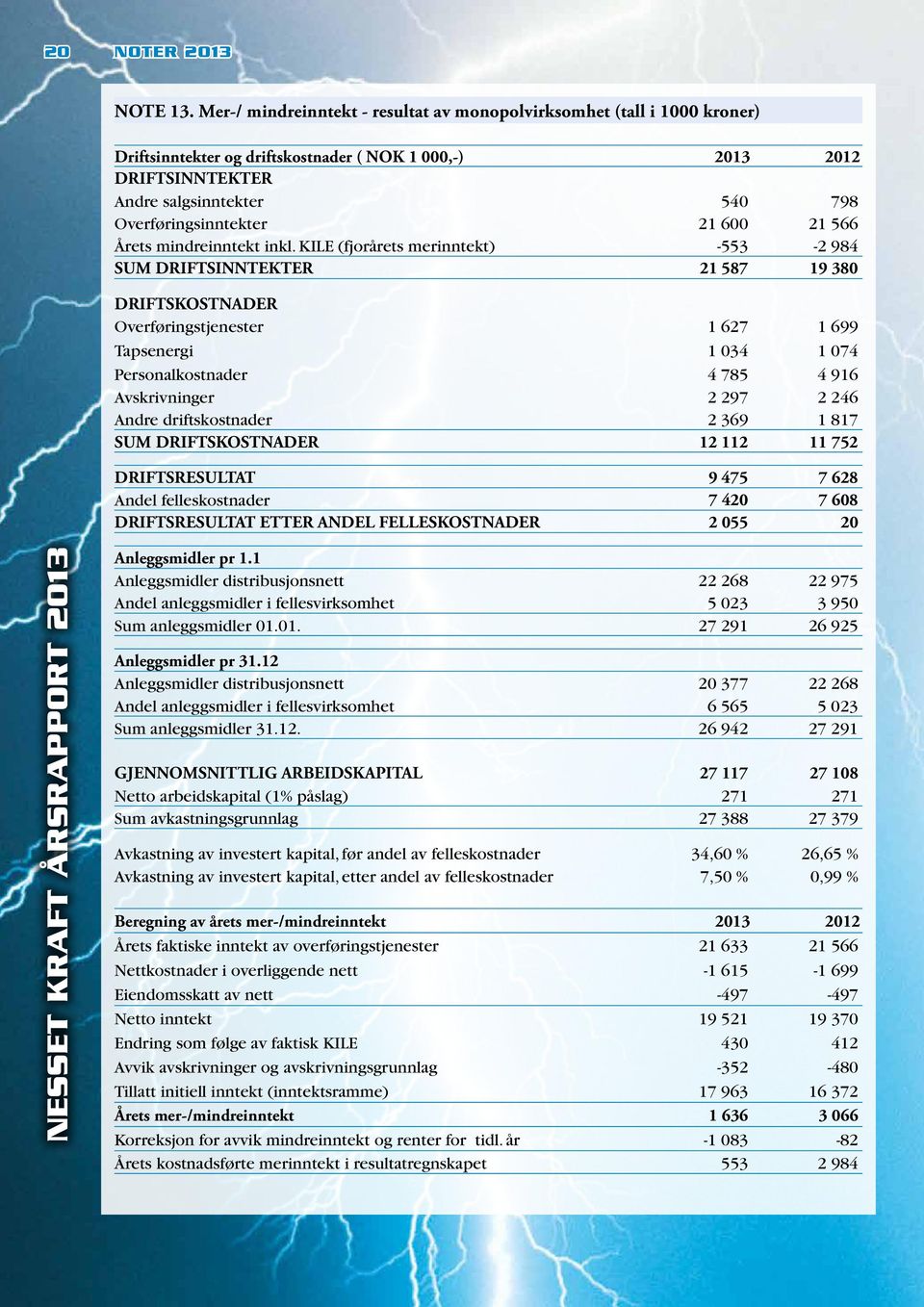 21 600 21 566 Årets mindreinntekt inkl.