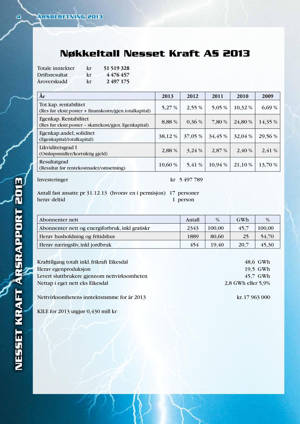 andel, soliditet (Egenkapital/totalkapital) Likviditetsgrad I (Omløpsmidler/kortsiktig gjeld) Resultatgrad (Resultat før rentekostnader/omsetning) 5,27 % 2,55 % 5,05 % 10,32 % 6,69 % 8,88 % 0,36 %