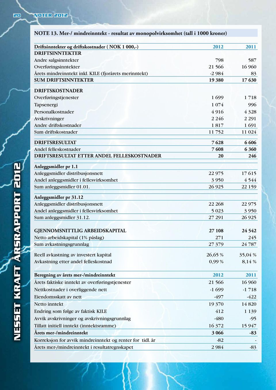 21 566 16 960 Årets mindreinntekt inkl.