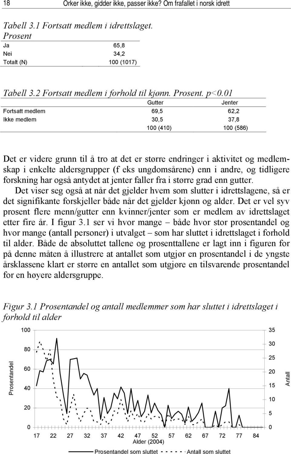 01 Gutter Jenter Fortsatt medlem 69,5 62,2 Ikke medlem 30,5 37,8 100 (410) 100 (586) Det er videre grunn til å tro at det er større endringer i aktivitet og medlemskap i enkelte aldersgrupper (f eks