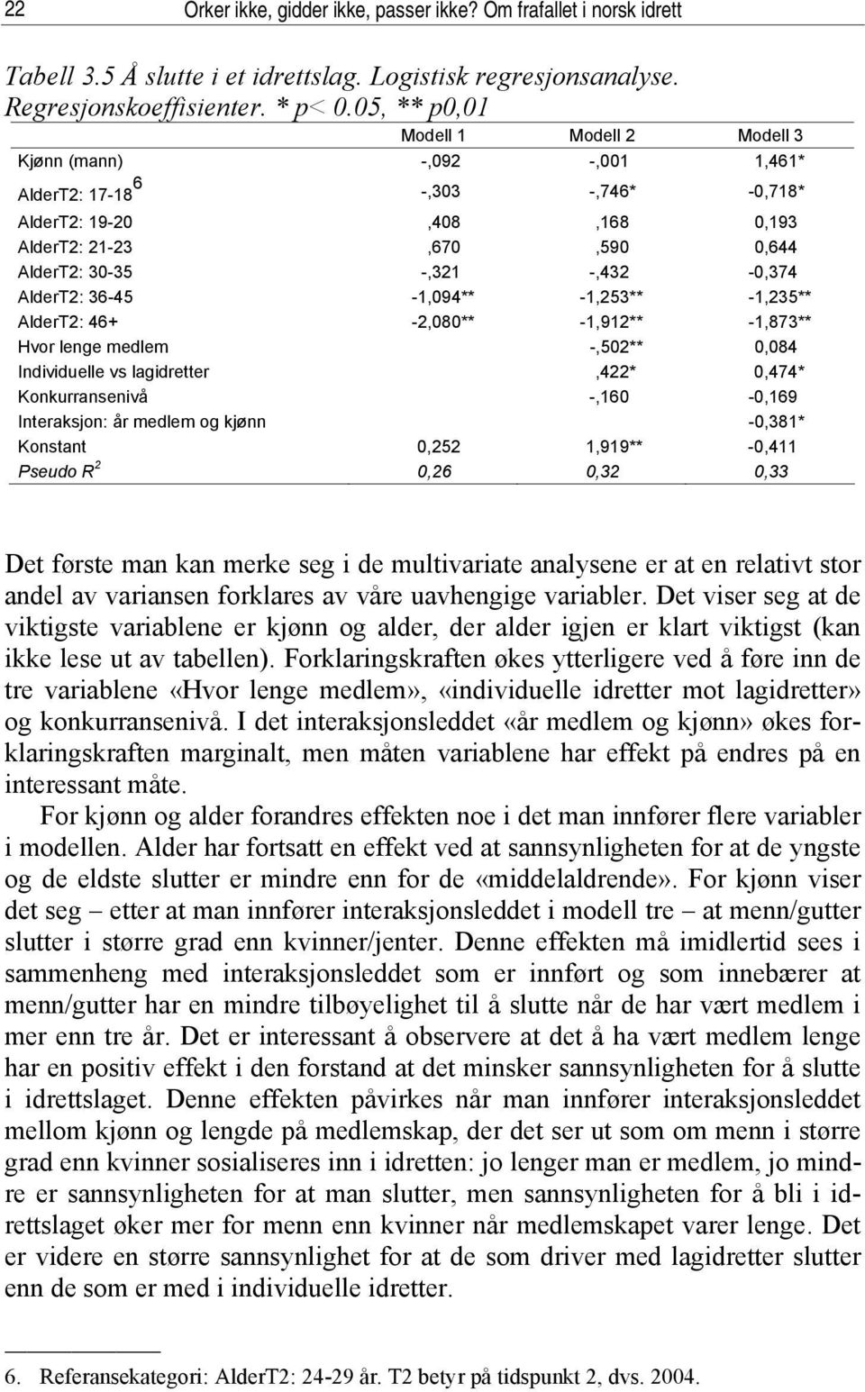 -,432-0,374 AlderT2: 36-45 -1,094** -1,253** -1,235** AlderT2: 46+ -2,080** -1,912** -1,873** Hvor lenge medlem -,502** 0,084 Individuelle vs lagidretter,422* 0,474* Konkurransenivå -,160-0,169