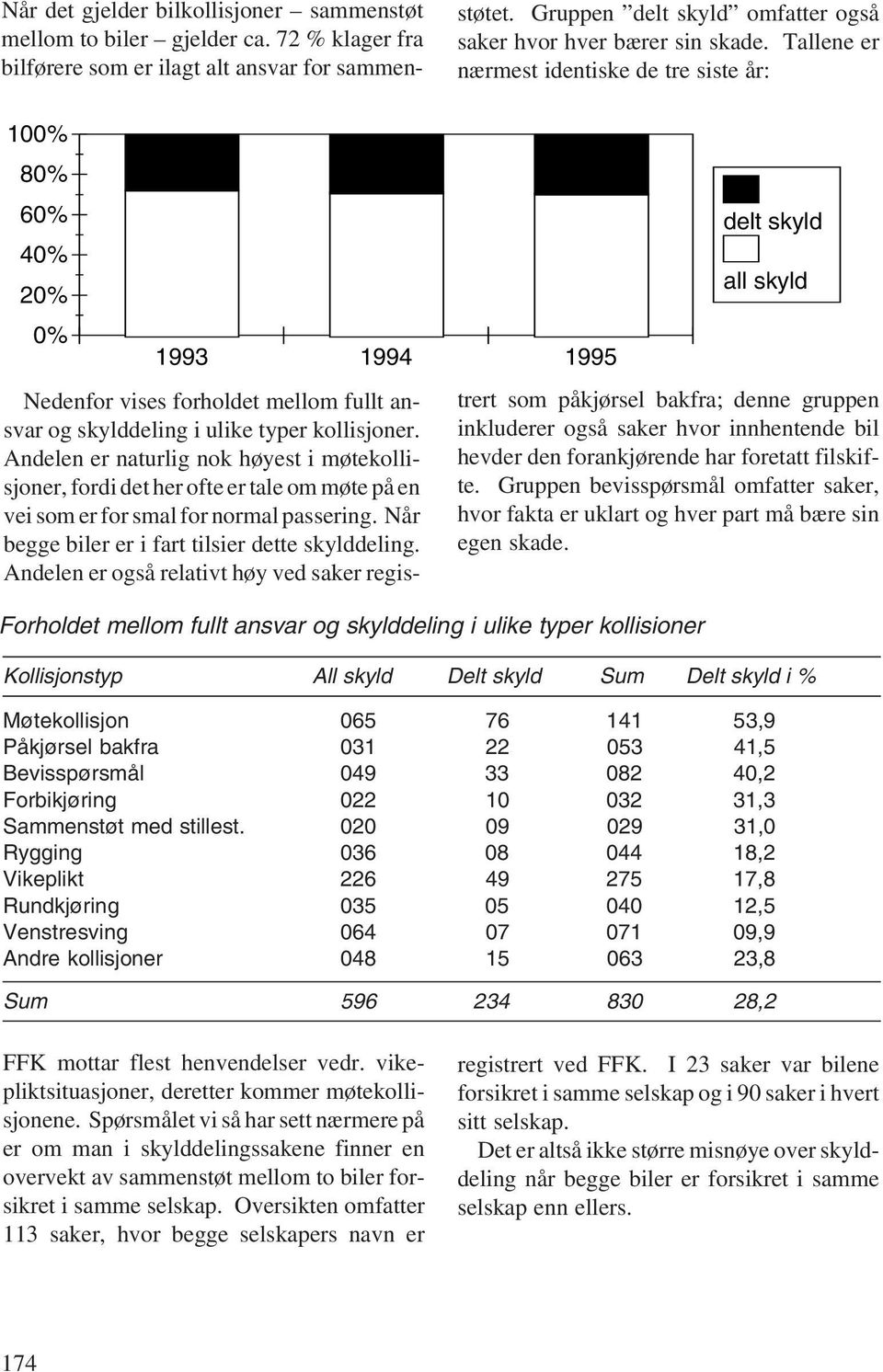 Tallene er nærmest identiske de tre siste år: 1% 8% 6% 4% 2% % Nedenfor vises forholdet mellom fullt ansvar og skylddeling i ulike typer kollisjoner.