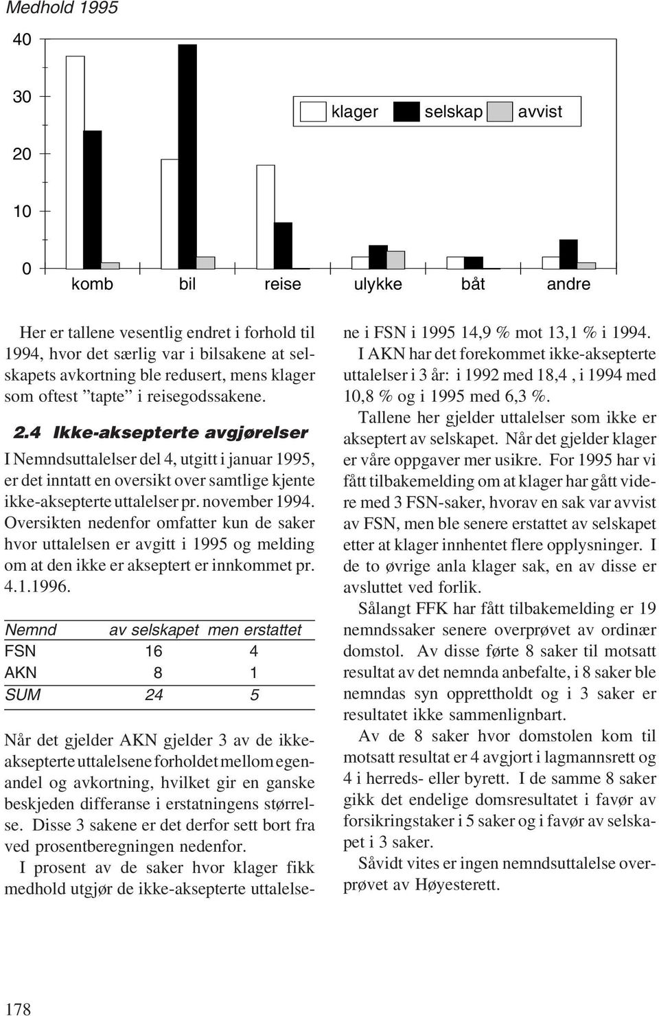 4 Ikke-aksepterte avgjørelser I Nemndsuttalelser del 4, utgitt i januar 1995, er det inntatt en oversikt over samtlige kjente ikke-aksepterte uttalelser pr. november 1994.