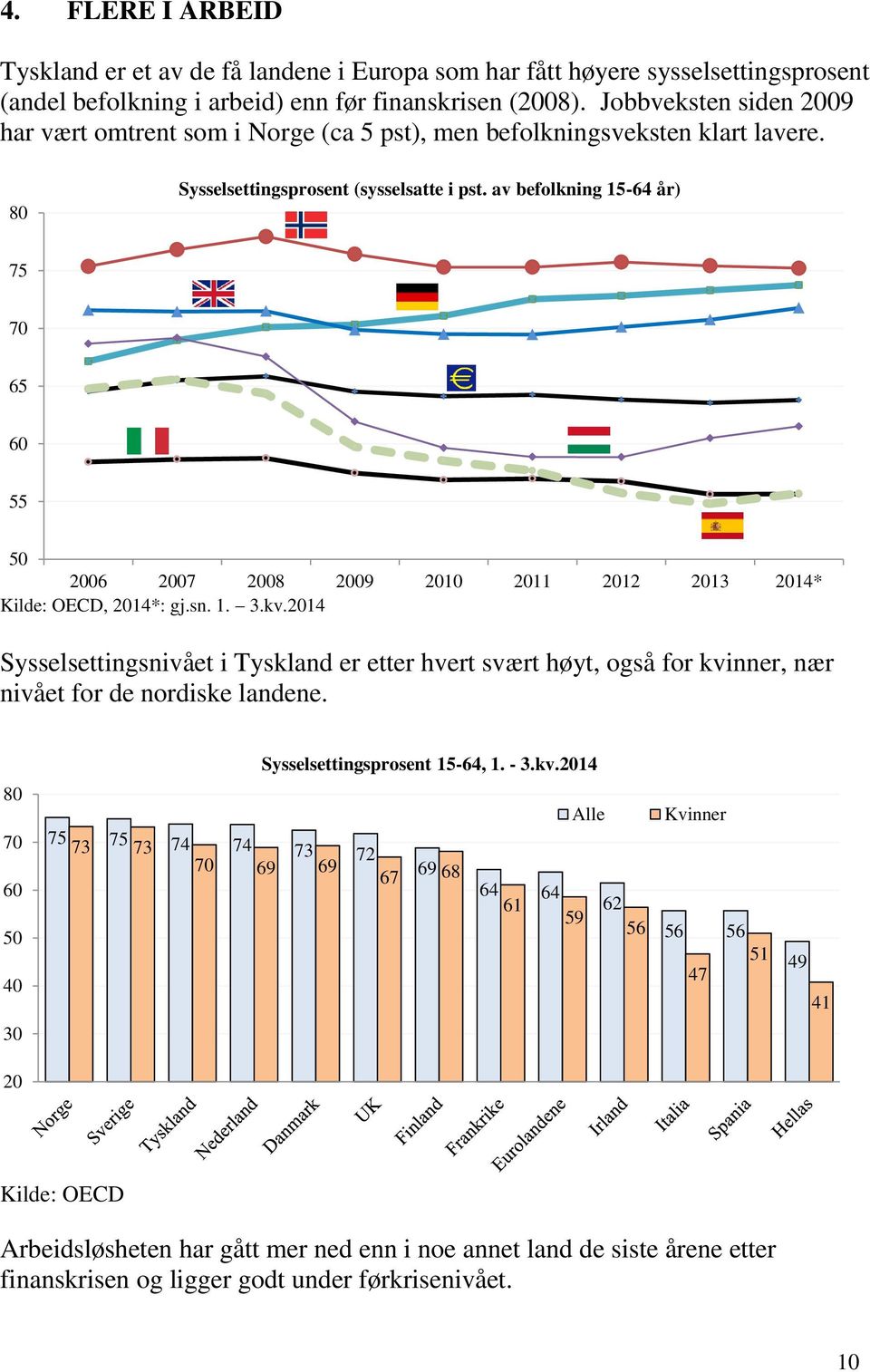 av befolkning 15-64 år) 75 70 65 60 55 2006 2007 2008 2009 2010 2011 2012 2013 2014* Kilde: OECD, 2014*: gj.sn. 1. 3.kv.