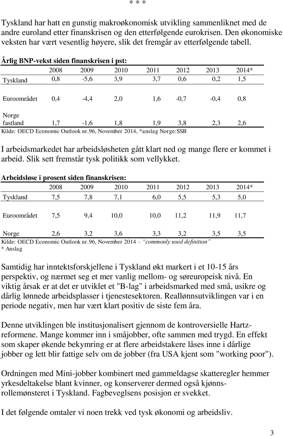 Årlig BNP-vekst siden finanskrisen i pst: 2008 2009 2010 2011 2012 2013 2014* Tyskland 0,8-5,6 3,9 3,7 0,6 0,2 1,5 Euroområdet 0,4-4,4 2,0 1,6-0,7-0,4 0,8 Norge fastland 1,7-1,6 1,8 1,9 3,8 2,3 2,6
