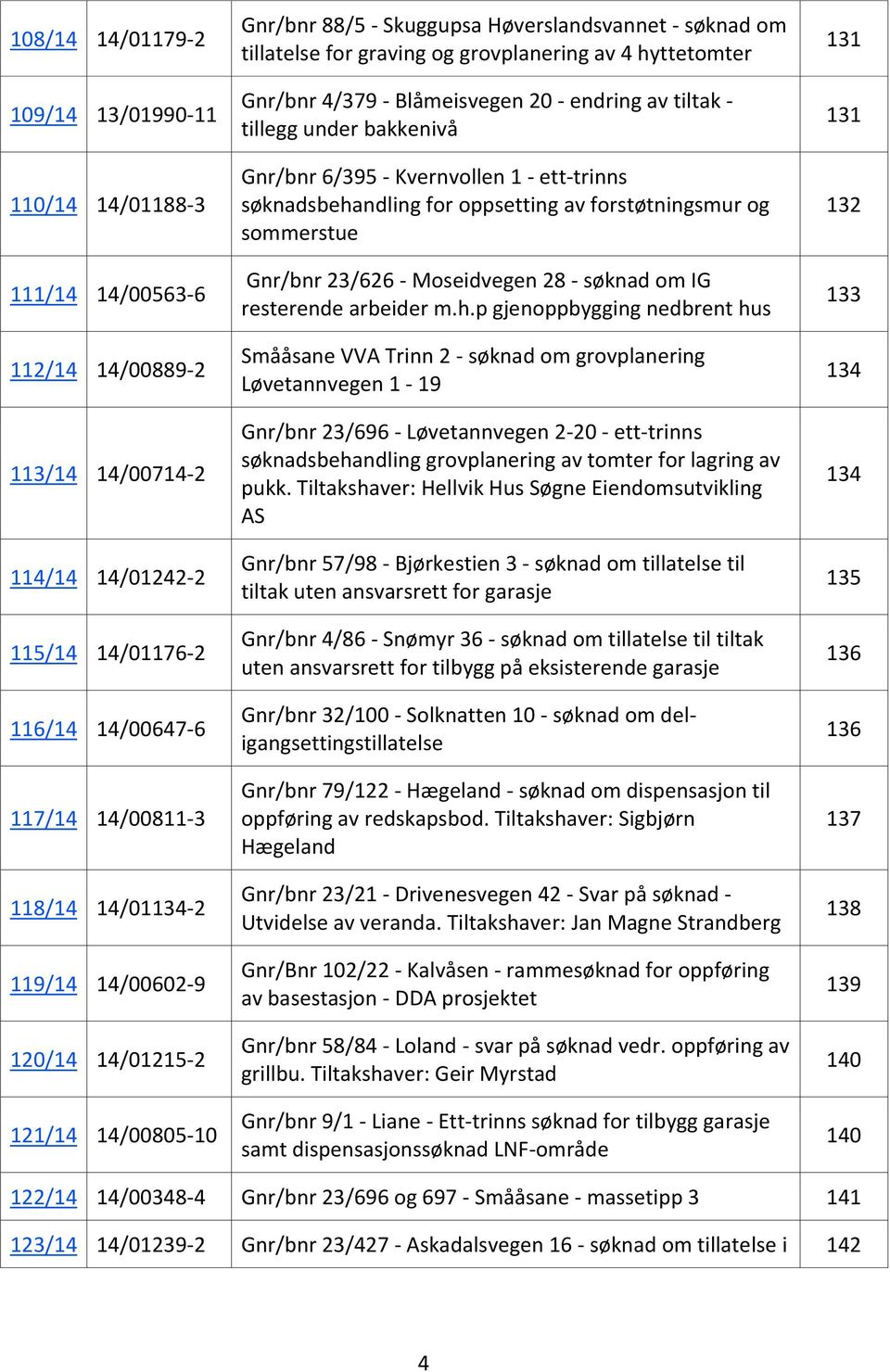 - endring av tiltak - tillegg under bakkenivå Gnr/bnr 6/395 - Kvernvollen 1 - ett-trinns søknadsbehandling for oppsetting av forstøtningsmur og sommerstue Gnr/bnr 23/626 - Moseidvegen 28 - søknad om