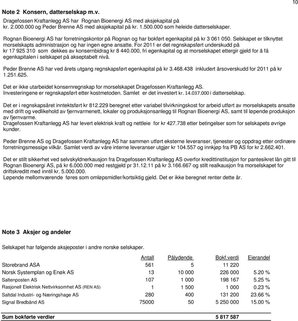 Selskapet er tilknyttet morselskapts administrasjon og har ingen egne ansatte. For 2011 er det regnskapsført underskudd på kr 17 925 310 som dekkes av konsernbidrag kr 8 440.