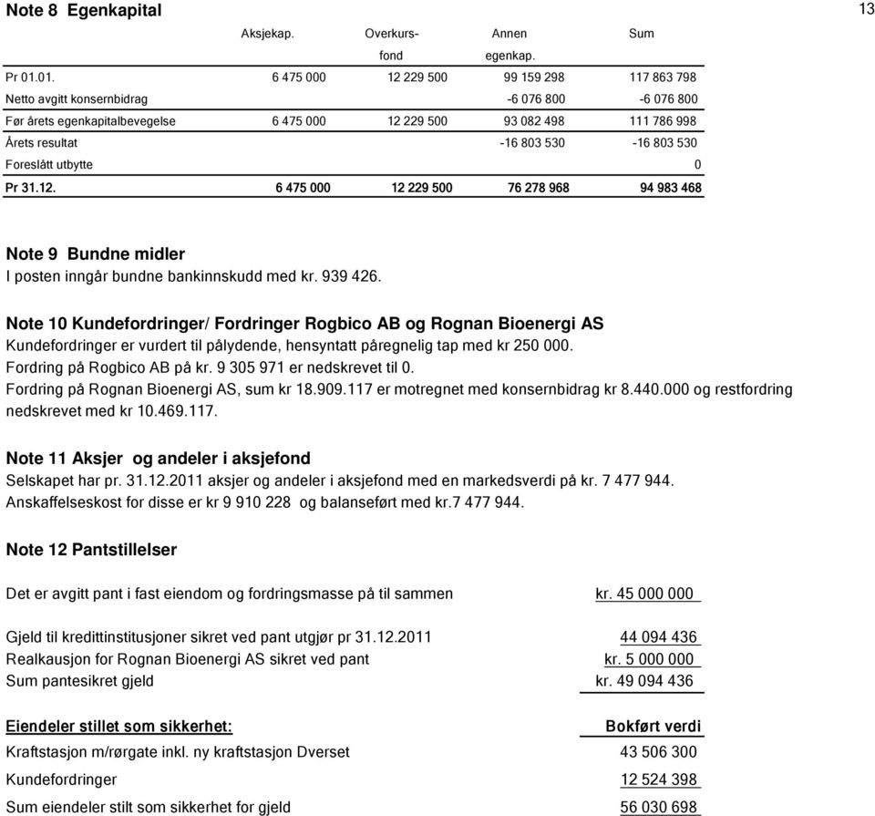 530-16 803 530 Foreslått utbytte 0 Pr 31.12. 6 475 000 12 229 500 76 278 968 94 983 468 Note 9 Bundne midler I posten inngår bundne bankinnskudd med kr. 939 426.