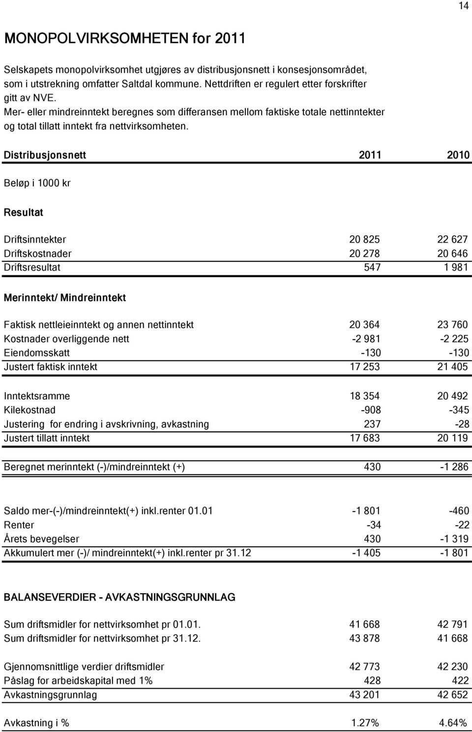 Distribusjonsnett 2011 2010 Beløp i 1000 kr Resultat Driftsinntekter 20 825 22 627 Driftskostnader 20 278 20 646 Driftsresultat 547 1 981 Merinntekt/ Mindreinntekt Faktisk nettleieinntekt og annen