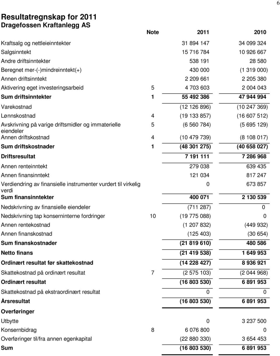 Varekostnad (12 126 896) (10 247 369) Lønnskostnad 4 (19 133 857) (16 607 512) Avskrivning på varige driftsmidler og immaterielle 5 (6 560 784) (5 695 129) eiendeler Annen driftskostnad 4 (10 479